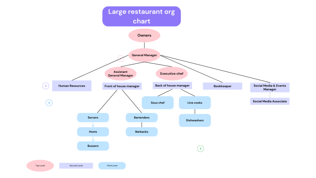 A restaurant organization chart; details in caption.